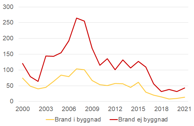 brand_pga_fyrverkeri_per_ar.png