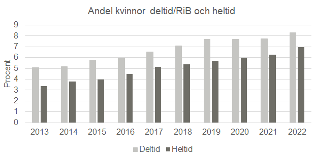 Förändring i andel kvinnor i utryckande räddningstjänst 2013-2022, uppdelat på deltid/RiB och heltid.