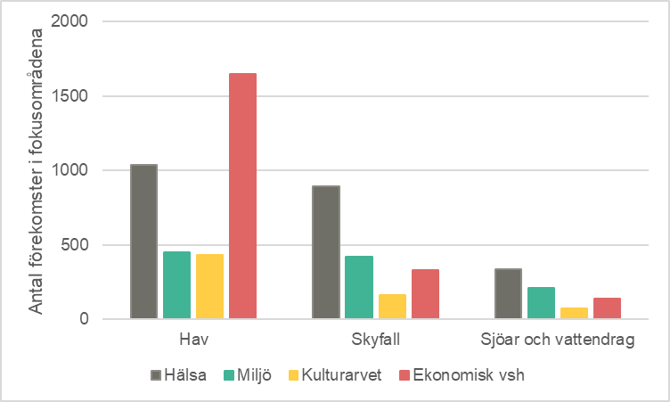 Påverkan på verksamheter, infrastrukturer, natur- och kulturområden (utifrån de fyra fokusområdena) vid olika typer av översvämning.