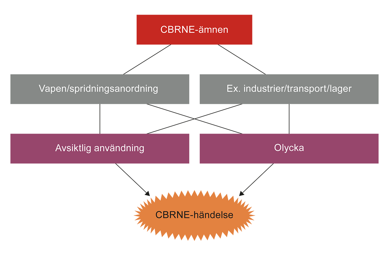 Flödesdiagram vid en CBRNE-händelse.