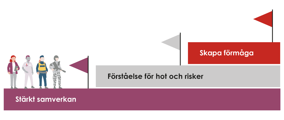 Översikt av CBRNE strategins 3 mål: skapa förmåga, förståelse för hot och risker samt Stärkt samverkan.