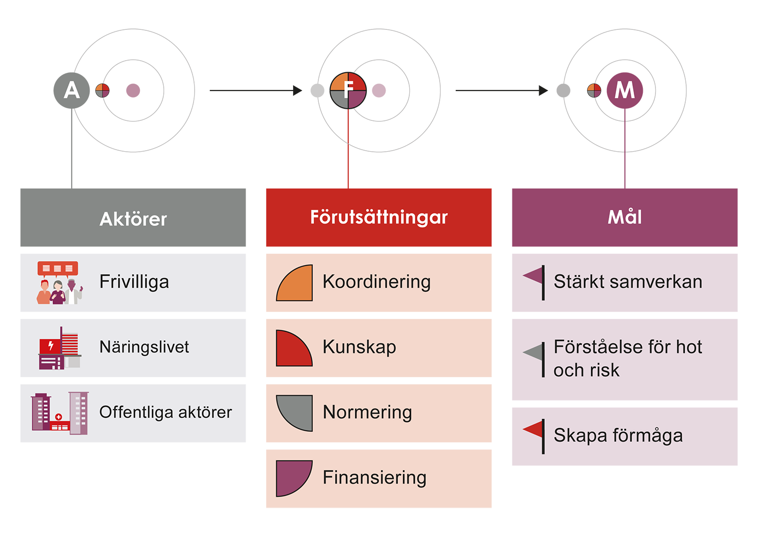 Översikt av hur aktörer, förutsättningar och mål hänger ihop.