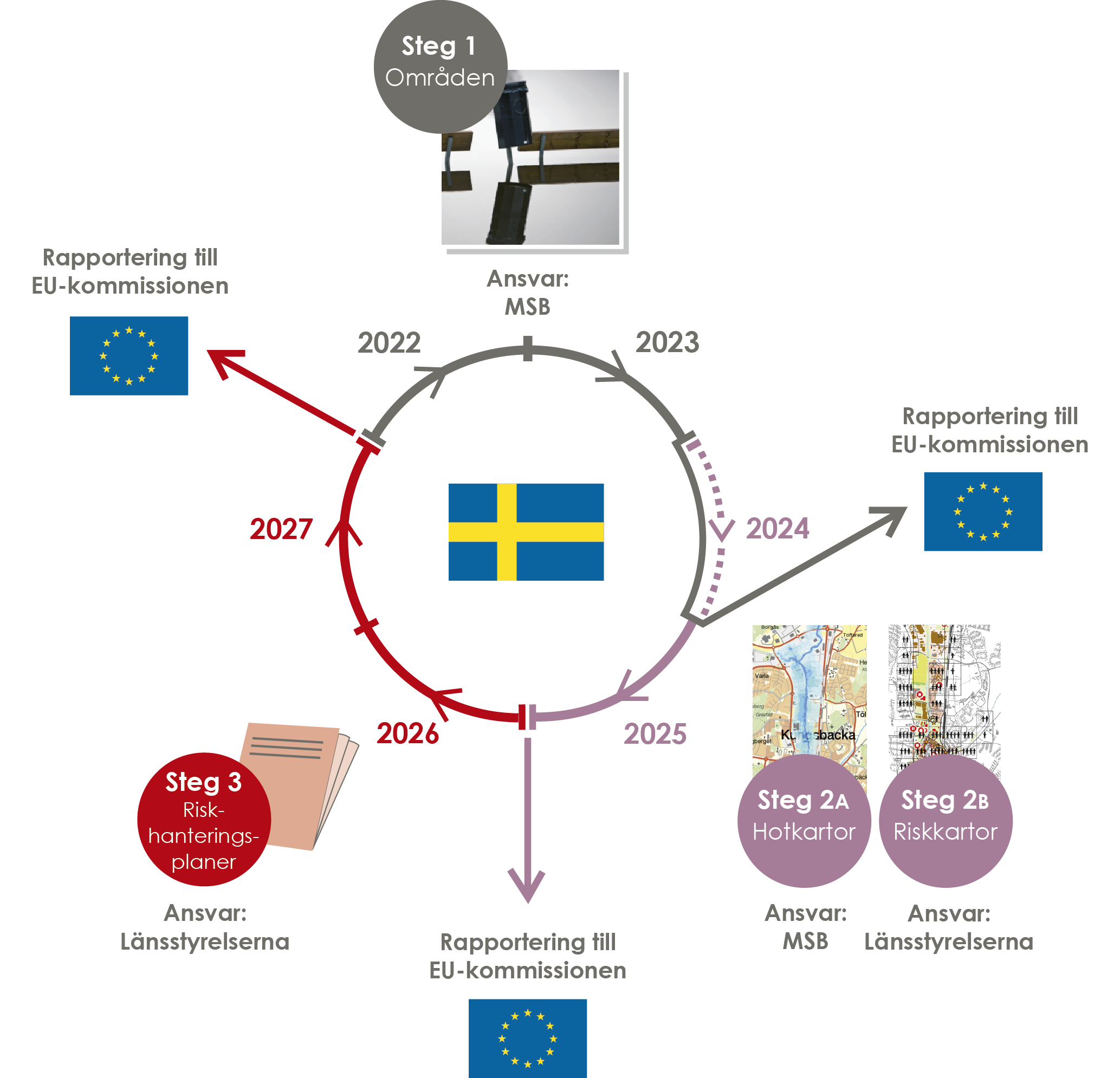 Illustration över översvämningsdirektivets process.