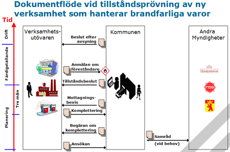 Tillståndsprocessen