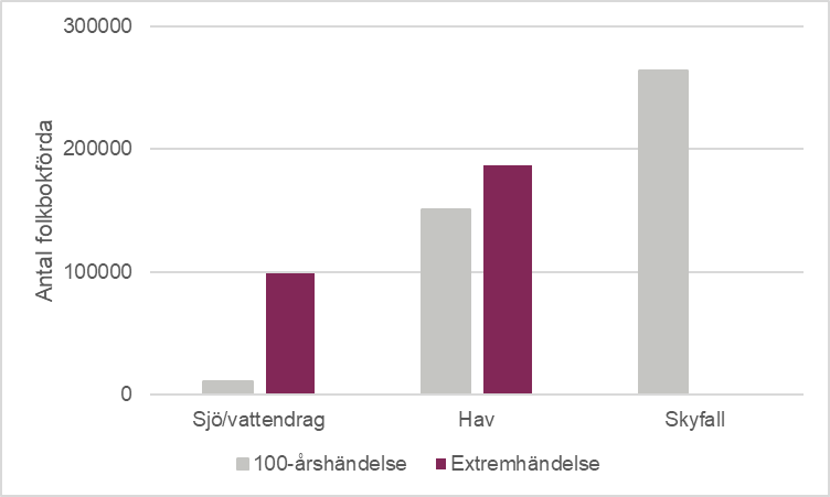 Antalet folkbokförda i de 26 områdena som påverkas vid olika typer av översvämningar.
