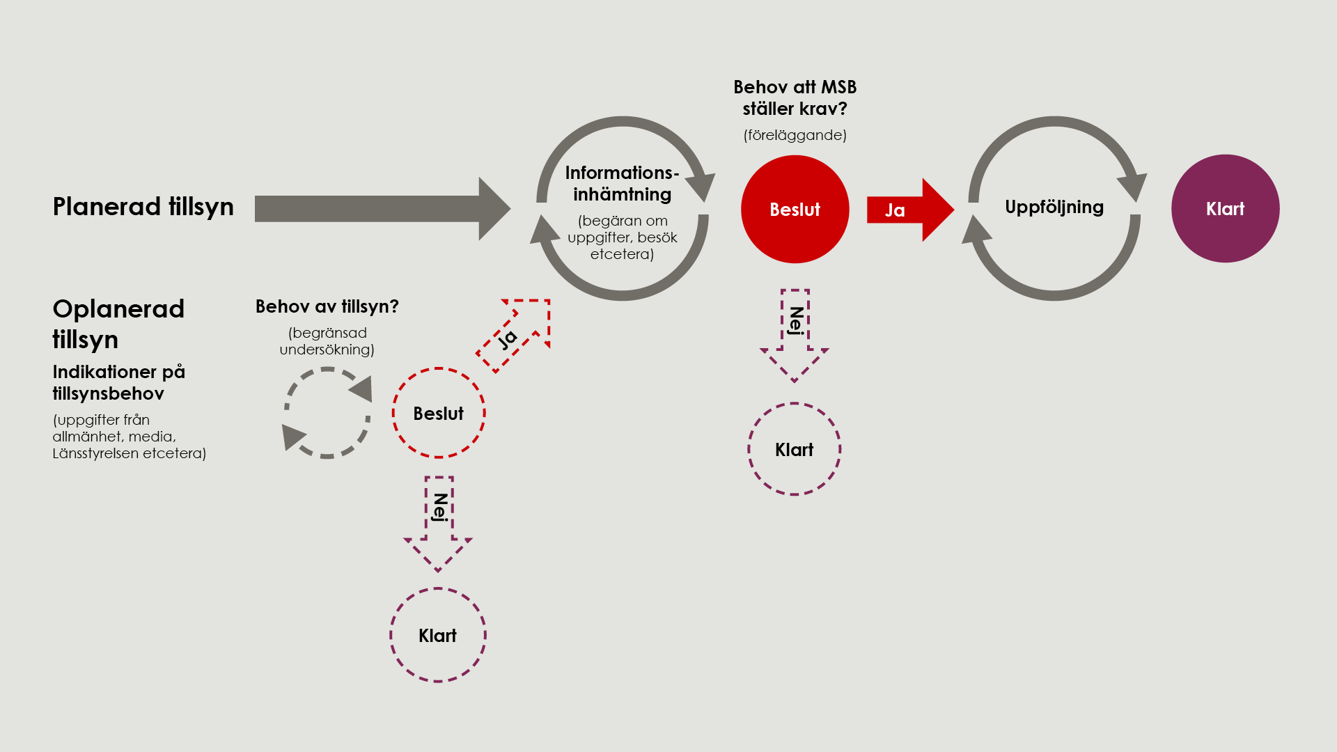 Illustration som först beskriver hur den planerade tillsynen går till från informationsinhämtning till avslut och även den oplanerade tillsynen. De följer samma process men den oplanerade tillsynen startar med indikation av tillsynsbehov istället. 