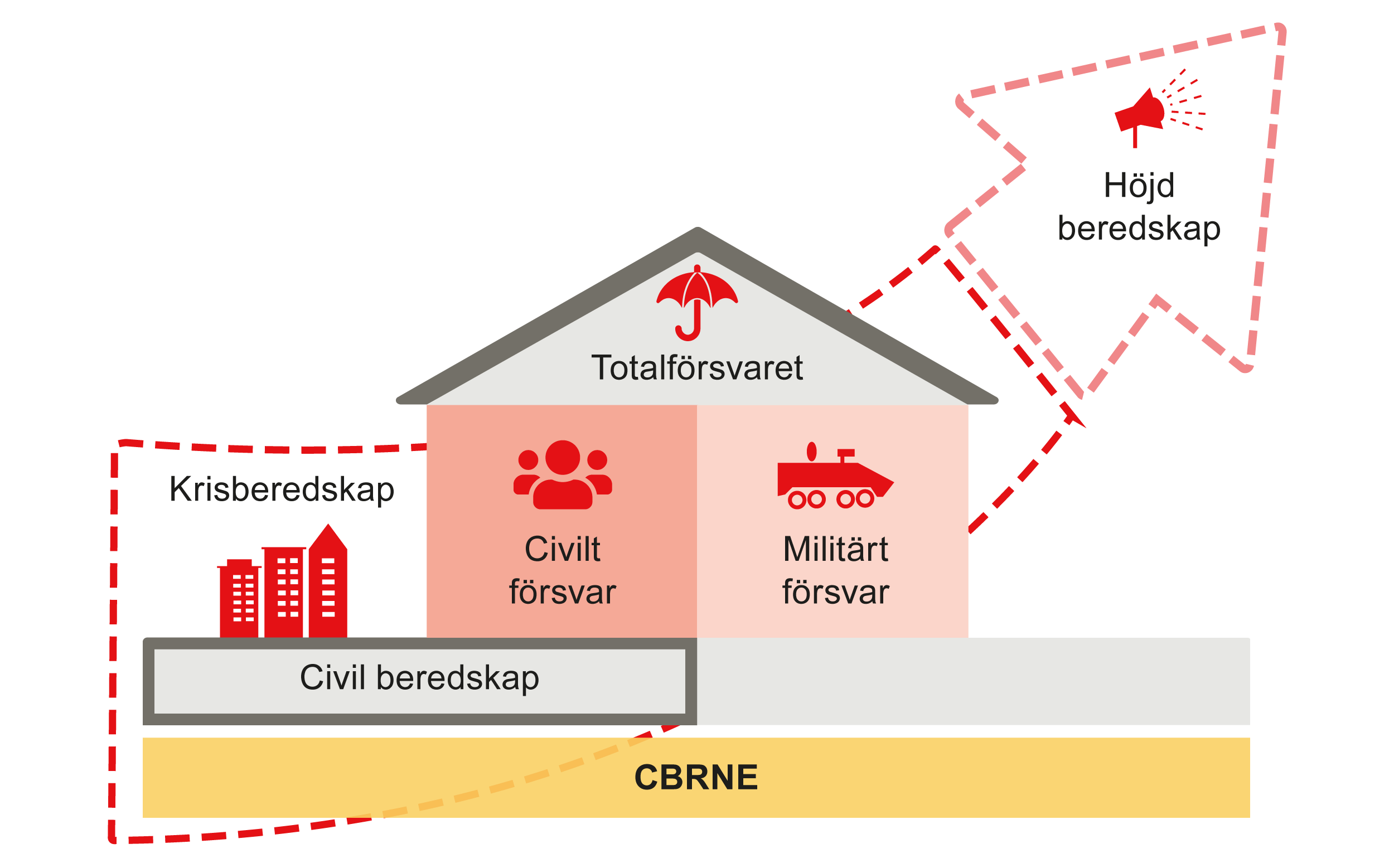 Illustration av totalförsvaret.