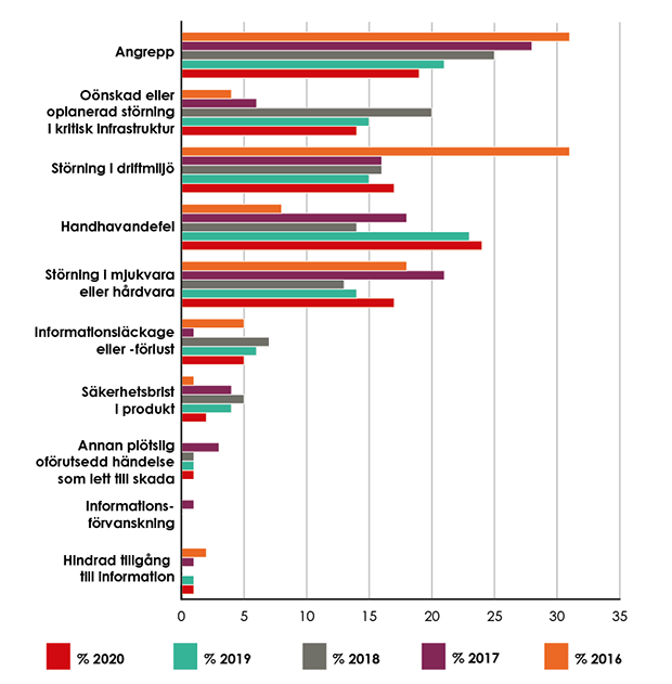 Diagram som visar fördelningen mellan incidentkategorier på de inkomna it-incidentrapporterna under år 2016 till år 2020.