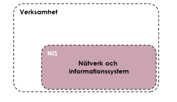 Ordet verksamhet i en rektangel. I en mindre rektangel innuti den står orden NIS och Nätverk och informationsystem. 