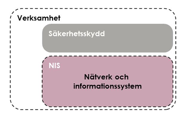 Ordet verksamhet i en rektangel. I en mindre rektangel står ordet säkerhetsskydd. Under den finns en rektangel till. I den står orden NIS och Nätverk och informationssystem 