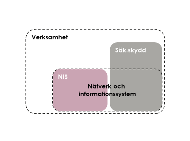 Ordet verksamhet i en rektangel. I en midre ruta står ordet NIS. Bredvid står en ruta där det står Säk.skydd.  Orden Nätverk och informationssystem sträcker sig över båda rutorna.