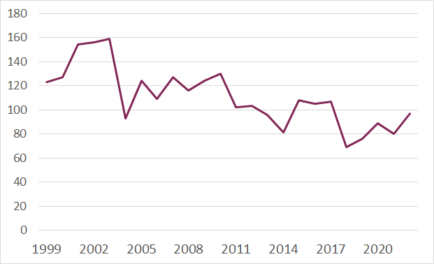 Diagram över antal omkomna i bränder per år. I början av 2000-talet var det drygt 150 personer. Mellan 2005 och 2010 det runt 120 per år , 2011 till 2015 minskade det ytterligare till cirka 100 per  år. För 2016 och fram 2022 har det varit under 100 omkomna per år. Lägst antal har 2018 med 69 omkomna.