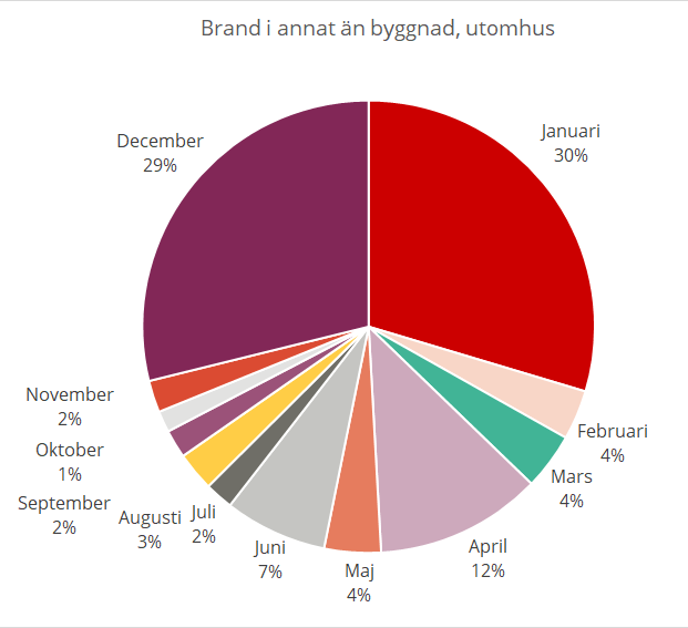 Cirkeldiagram över andel bränder i annat än byggnader orsakade av fyrverkerier 2018-2023. Knappt 60 % inträffar under december och januari.