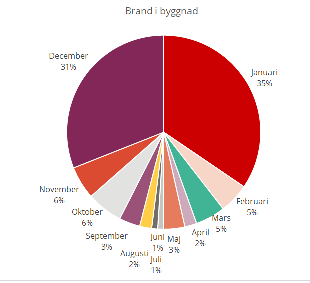 Cirkeldiagram över andel bränder i byggnader orsakade av fyrverkerier 2018-2023. Drygt 60 % inträffar under december och januari.