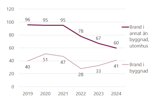 Linjediagram över antal bränder orsakde av fyrvekerier per år 2019-2024, uppdelat på brand i byggnad och brand ej i byggnad.  Under 2024 var det drygt 40 bränder i byggnader och 60 bränder i annat än byggnad.