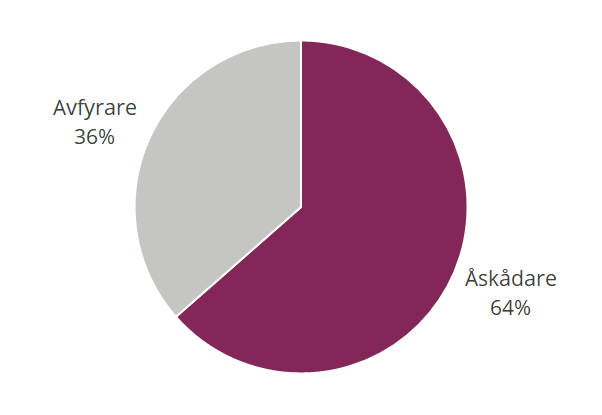 Cirkeldiagram över andel skadade, 64 % var åskådare och 36 % var avfyrare. Genomsnitt för 2019-2024.