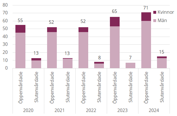 Stapeldiagram, antal vårdade i sluten och öppen vård uppdelar på män och kvinnor. 2024 var det 71 personer varav 60 män i öppenvård och 15 varav 13 män i slutenvård