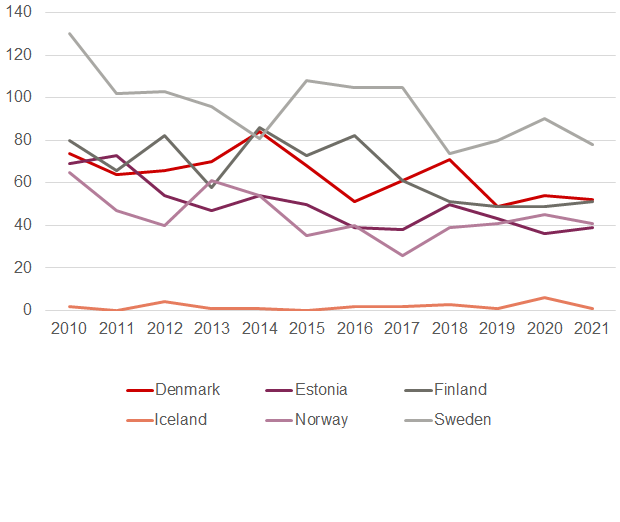 Diagram showing the number of deaths per year for the Nordic countries and Estonia, from 2010 to 2021. The figures vary quite substantially from year to year. Sweden has more deaths than other countries, from 130 in 2010 to 78 in 2021. Iceland has at most 6 deaths in one year.