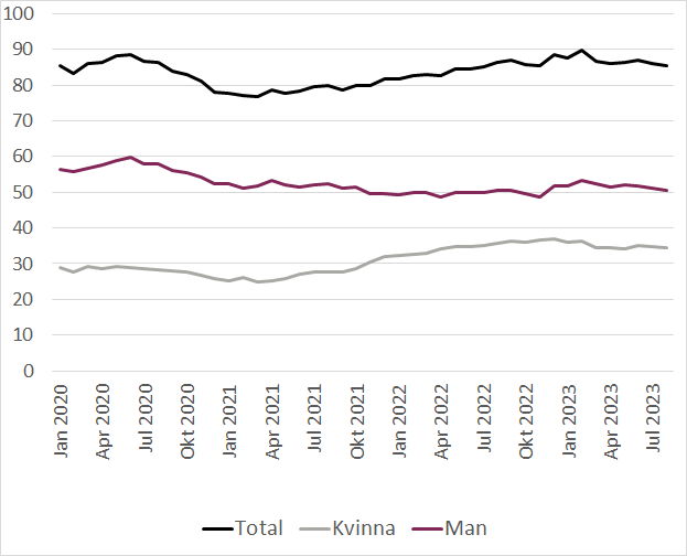 Diagram visar ett glidande 3-årsmedelvärde för antalet omkomna. Medelvärdet pendlar mellan 80 och 90 för perioden januari 2020 till juli 2023. Medelvärdet för kvinnor ligger runt 30 till 40 omkomna och för män är motsvarande värde 50 till 60. 