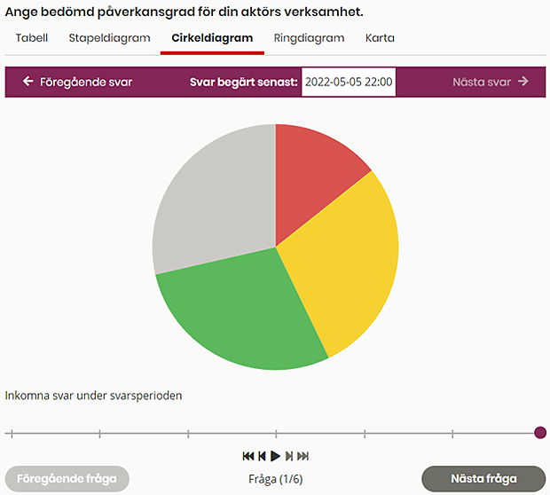 Cirkeldiagram. Ange bedömd påverkansgrad för din aktörs verksamhet. Svaren illustreras som tårtbitar i fylld cirkel. Röd allvarlig påverkan. Gul måttlig påverkan. Grön ingen påverkan. Grå ej svarat.