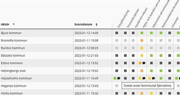 Svar på matrisfrågor i en tabell. Aktörsnamn i vänsterkolumn, exempelvis Bjuvs kommun, Bromölla kommun. Kolumn för svarsdatum. Färgade kvadrater för påverkansgrad: grön, gul, orange, svart, grå. Pratbubbla med texten Svaret avser kommunal fjärrvärme.