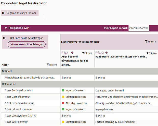 Tabell med namn på aktörer som fått begäran och frågor med svar. Exempel: Fråga 1 Ange bedömd påverkansgrad för in aktörs verksamhet. Exempel på svar fråga 1: Ingen påverkan, måttlig påverkan, allvarlig påverkan, ej svarat. 