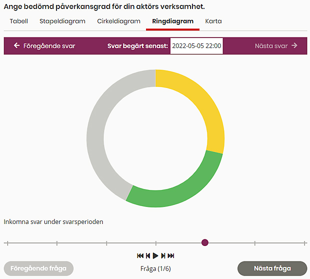 Ringdiagram. Ange bedömd påverkansgrad för din aktörs verksamhet. Svaren illustreras i en ring. Gul måttlig påverkan. Grön ingen påverkan. Grå ej svarat.